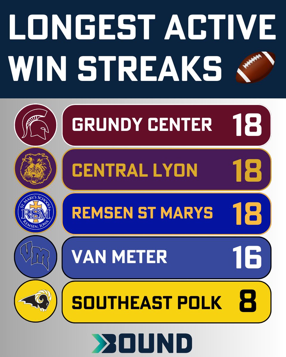 Bound_IA's tweet photo. Longest active winning streaks in Iowa HS Football!

#iahsfb #ihsaa https://t.co/uhjEWSmlz1