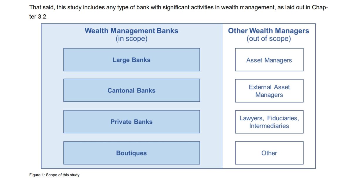 Small #banks generally most successful in #Switzerland's #wealth management market: 69 of 245🇨🇭#banks jointly define Swiss #WealthManagement market: • 2 Large Banks (CHF 5.9t AuM, CHF 190b NNM, 121k FTE) • 4 Cantonal Banks (CHF 0.5t AuM, CHF 36b NNM, 9k FTE) • 19 Private