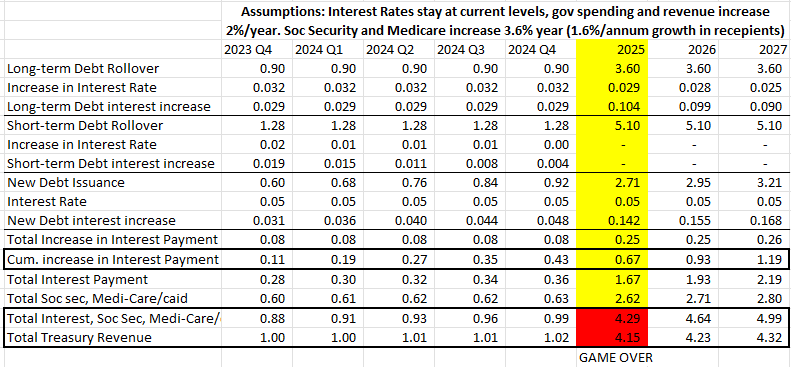 cello2econ's tweet photo. We can say on first principles that a) financial crisis resulting in Fed printing will occur OR b) US government will default. 

Here are the #s: Current US gov Revenue = $3.97 T. Of that $1 T goes to interest payments and $2.4 goes to Soc Sec, Medi-care/caid. 85% of Revenue. It is fair to say that when 100% of Revenue is interest payment Soc Sec and Medi-care/caid it is game over.

Current expenditures are $6.2 T and the deficit over the past 4 months has been almost exclusively Bills (for obvious reasons) paying ~5.25%. We are also rolling over $300 B long term debt per month with a jump of 3.2% on that debt. So...at this rate, by the end of 2025, 100% of gov revenue will go to pay debt, social security, and Medi-care/caid.

QED: there will be a financial crisis before then, probably well before then to drop interest rates back down to zero. Only question is when? My guess is in the next 3 months.