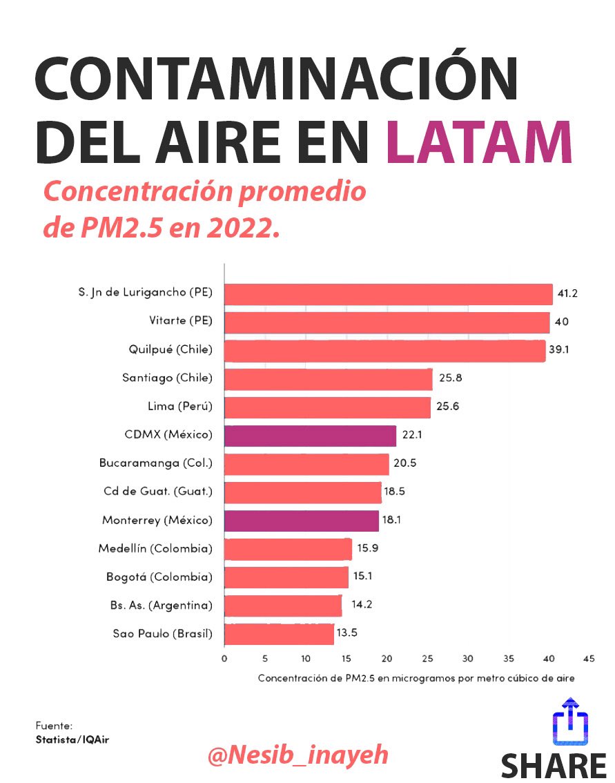nesibig's tweet photo. •La contaminación del aire es el principal riesgo ambiental para la salud pública en las Américas .
•En todo el mundo, cerca 7 millones de muertes prematuras fueron atribuibles a la contaminación del aire ambiental en 2016. Alrededor del 88% de estas muertes ocurren en países de ingresos bajos y medios.
•+ de 150 millones de personas en América Latina viven en ciudades que exceden las Guías de Calidad del Aire de la OMS.
•La exposición a altos niveles de contaminación del aire puede causar una variedad de resultados adversos para la salud: aumenta el riesgo de infecciones respiratorias, enfermedades cardíacas, derrames cerebrales y cáncer de pulmón las cuales afectan en mayor proporción a población vulnerable, niños, adultos mayores y mujeres.
•La contaminación del aire en el hogar se asocia al uso de combustibles y prácticas de cocina ineficiente