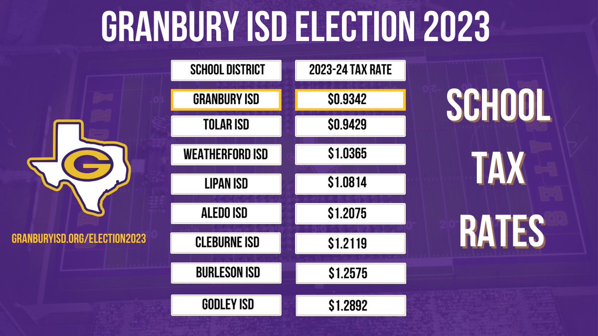Did You Know: Granbury ISD has the lowest tax rate in Hood County and one of the lowest tax rates in the metroplex.

Learn more at granburyisd.org/election2023