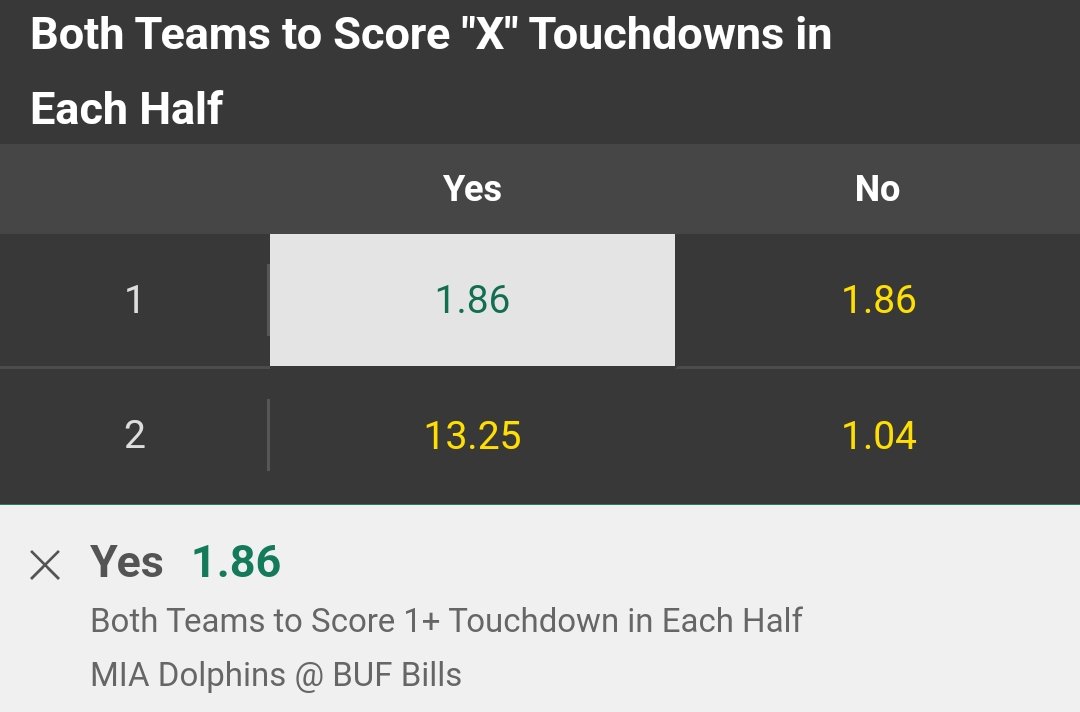 🏈 Bet

1.5u

Gone through the logic with this market a few times, still +ev at this price

Best of luck 👍