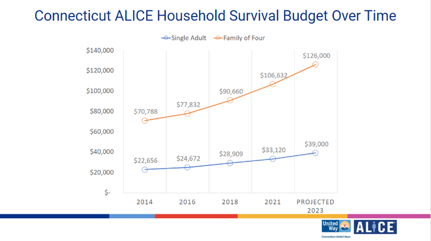 The historic levels of inflation in the last few years, which has increased at a higher rate for household essentials (the backbone of the Household Survival Budget), puts financial stability further out of reach for CT households. alice.ctunitedway.org/downloadreport/ #ALICE2023 #risingcosts