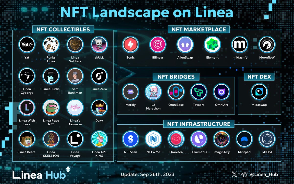 🌌 The universe of #NFTs on <a href="/LineaBuild/">Linea.eth</a> is expanding at light speed!

Let's dive deep into the heart of the ecosystem and explore the vibrant #NFT Landscape on #Linea. 🗺

❤️, RT and tell us: Which NFT project on Linea is your top pick?
#LineaBuild