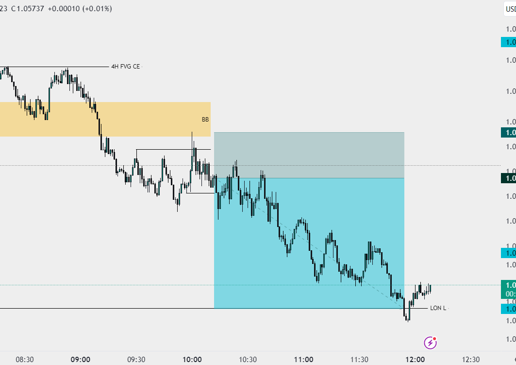 realsanfx's tweet photo. 26/9/23 EU 3rd tp ✅
NY session
▪️ 4h CE
▪️ Lon h grab
▪️ ltf entry
🔸 Target: Lon Low, 1:2.8+✅
#InnerCirclePips
#Innercircletrader https://t.co/glJATlQpZn