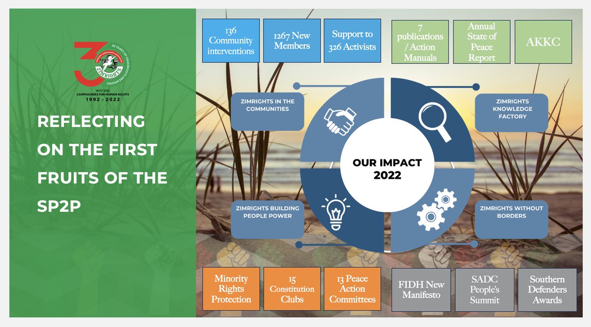 ZimRightsLIVE's tweet photo. #SP2P Unleashed! Did you miss our 2022 Annual Report? Without much, but with a lot of love from our dedicated small team, we believe we have done very well. What do you think? Download the full report here https://t.co/sGss4IU1O1 https://t.co/PEl5f376SZ