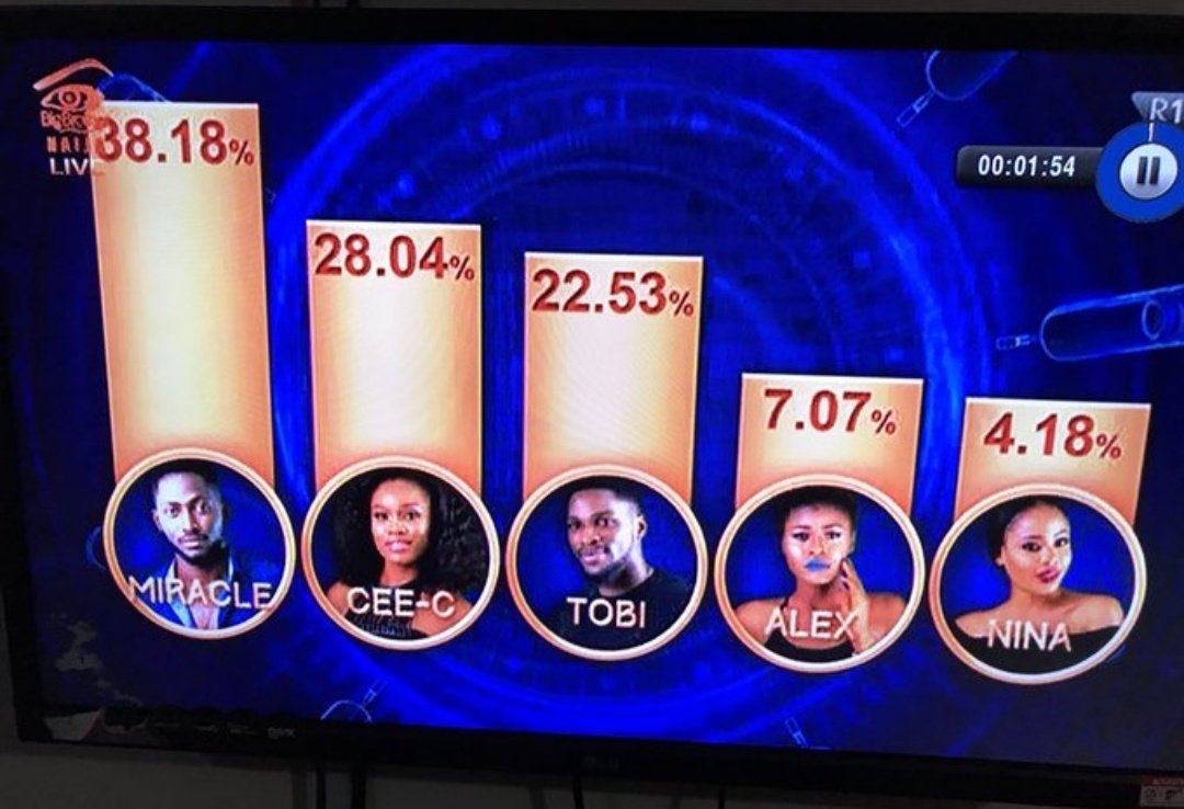 IyunCrown's tweet photo. Dis is my phone wallpaper rn. I want this picture to hunt me every second of the day so I can remember why I need to overstretch  myself for Ceec. This is our last chance to give Ceec dis win. Apply pressure!! Enter street!! 

VOTE CEEC
#bbnaija   
#bbnaijaallstars https://t.co/SdBudfBfqB