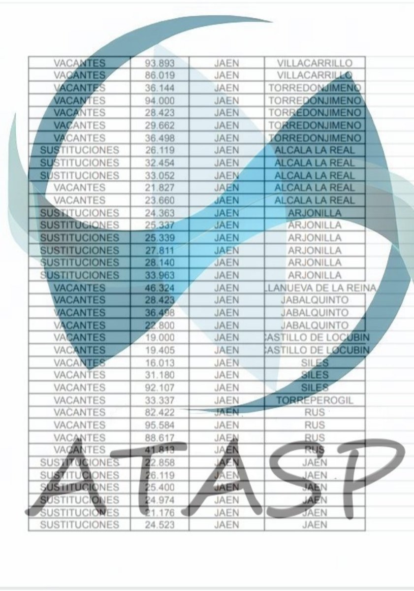 ATASP2023's tweet photo. Todos los CONTRATOS de la categorías de PTIS en la provincia de JAÉN desde la apertura de la bolsa hasta el 20/09/23. Se incluyen tanto turno libre como reserva discapacidad por lo que si hubiera algún contrato con una puntuación anómalamente baja sería de este último cupo. https://t.co/9lY0dgaWv9