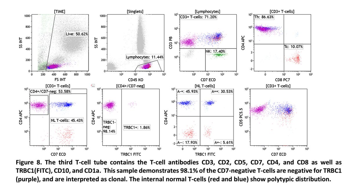 Just published! The latest module from the ICCS Quality and Standards Committee providing practical guidance for validating a TRBC1 assay for detecting T-cell clonality by flow cytometry. Check it out at this link!⬇️ cytometry.org/web/modules/Mo…