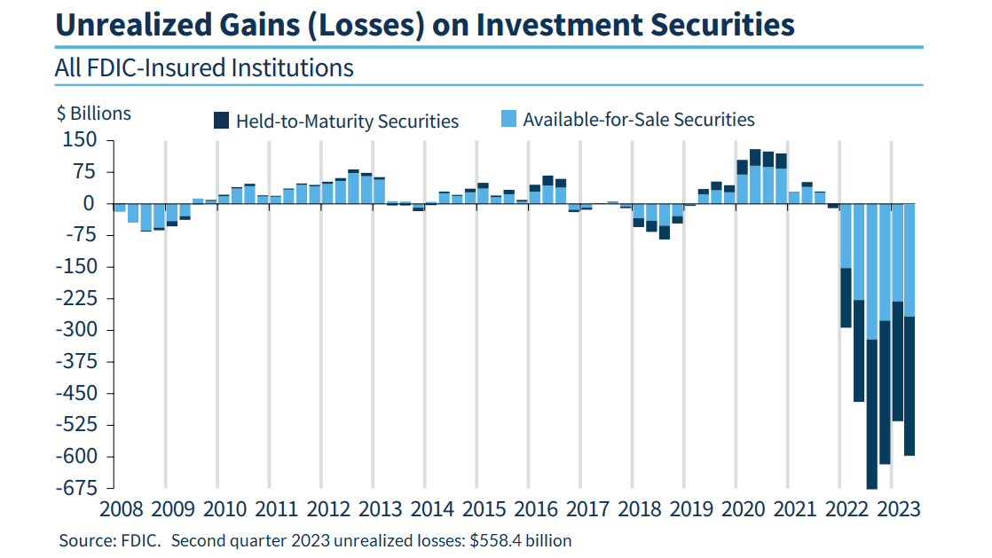 hussmanjp's tweet photo. Banks: Chart updated through June 30, 2023 https://t.co/cM4JIsVhZn