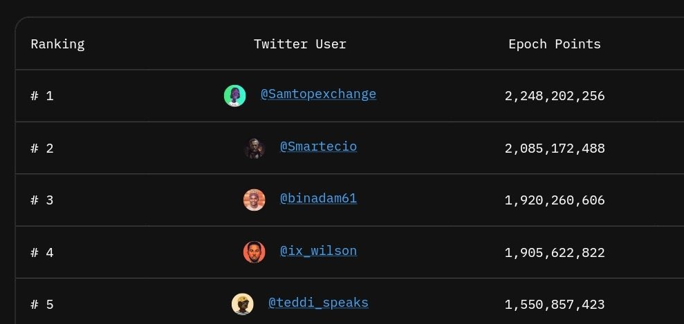 wilson_'s tweet photo. Oya you guys should push me back to number 1 😂 this guys are not playing 

My point stopped counting since yesterday for reasons I don’t know but the team assured me that at the end of the epoch all tweets will be recalculated and everyone point earned will be awarded.

If your tip point is not updated fear not, at the end of the epoch the team will recalculate every tweet and make sure they give you your points accordingly 

@tipcoineth $tip

Get to work