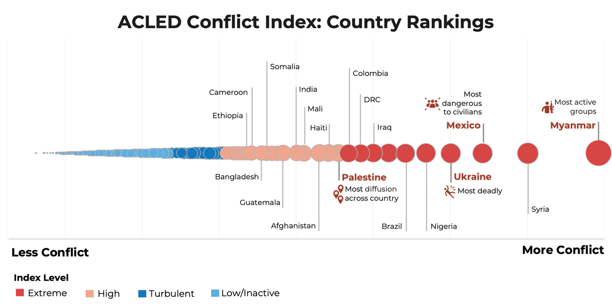 marmmor's tweet photo. Top 50 ranked countries account for 97% of all political violence events recorded for the past 12 months.

Mexico (3rd place) is the country that is most dangerous for civilians: 
+ 5,000 incidents of violence directly targeting civilians across the country. 
Source: ACLED. https://t.co/L2GwonL152