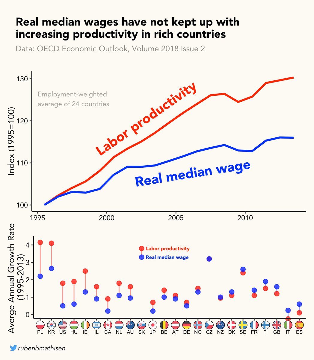 Quais fatos econômicos de hoje são ignorados, mas serão altamente didáticos daqui a 10-20 anos?

1. O Aumento da produtividade cada vez mais descolado do valor dos salários
