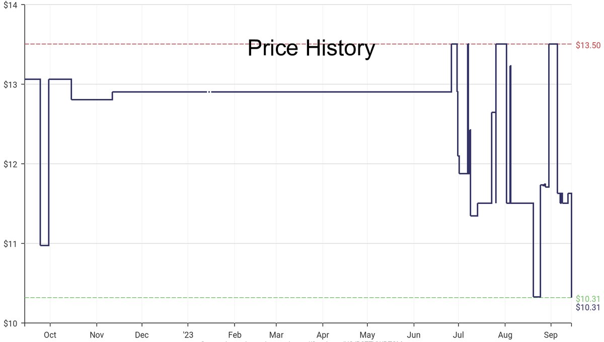 DeepPrice's tweet image. Lowest price on Amazon.com for Individual Drive Sockets  from Capri Tools #dpdLowestPrice #CapriTools #IndividualDriveSockets
Only $10.31
amazon.com/dp/B077VWBTSM?…