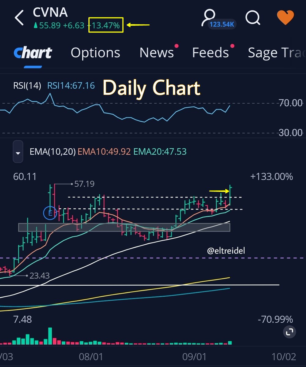 ElTreidel's tweet photo. Today was a good, profitable textbook trade. Sold into strength.

$CVNA #CVNA #carvana #pivotpoint #pivotalpoint https://t.co/Y6MIcgoxPk