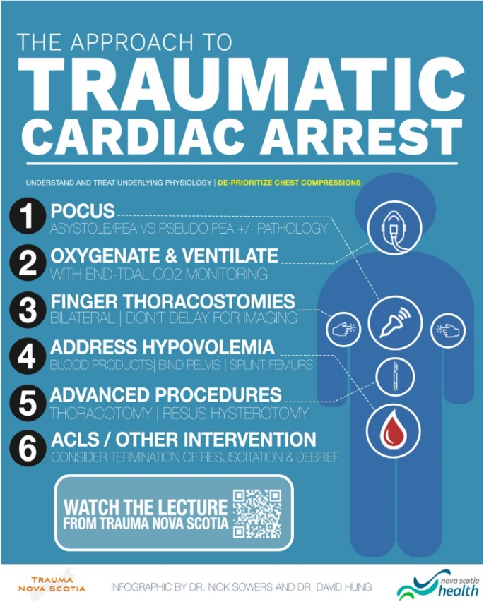 Just the facts: traumatic cardiac arrest
by Nicholas Sowers &amp; David Hung <a href="/DalEMCanada/">@DalEM</a> 
rdcu.be/dmaOC
An excellent approach to one of the most stressful situations encountered in the ED. 
#emergencymedicine #trauma #resuscitation