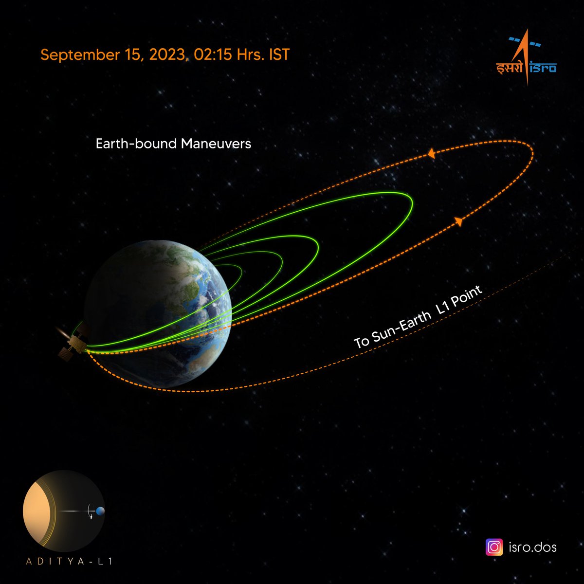 Aditya-L1 Mission: The fourth Earth-bound maneuvre (EBN#4) is performed successfully. ISRO's ground stations at Mauritius, Bengaluru, SDSC-SHAR and Port Blair tracked the satellite during this operation, while a transportable terminal currently stationed in the Fiji islands for…