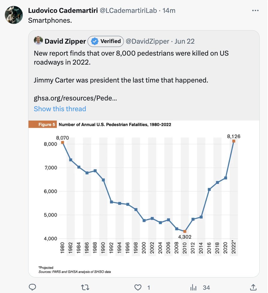 Note that the US is the only rich nation seeing a spike in pedestrian deaths. So for smartphones to be the cause, the US must be the only nation where most people have one.  

Last I checked, smartphones are quite popular in Canada, Europe, and Japan.