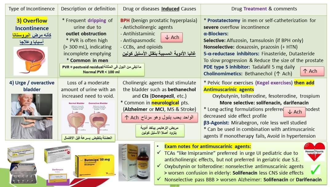 جدول مبسط للتبول اللا ارادى🥰👇
 Urinary Incontinence  
 فيه ملخص لتعريف نوع المرض
 والادوية اللي تسببه وكيف يتم علاجه
By dr.Hassan Younis