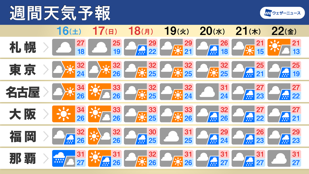 wni_jp's tweet photo. 【週間天気】この先1週間の天気のポイント
・三連休は関東など晴れる日多い
・敬老の日は北海道で強雨に注意
・平年より気温の高い状況が続く
▼詳しくはこちら▼
https://t.co/on5GIQqKob https://t.co/qqko7MoAOc