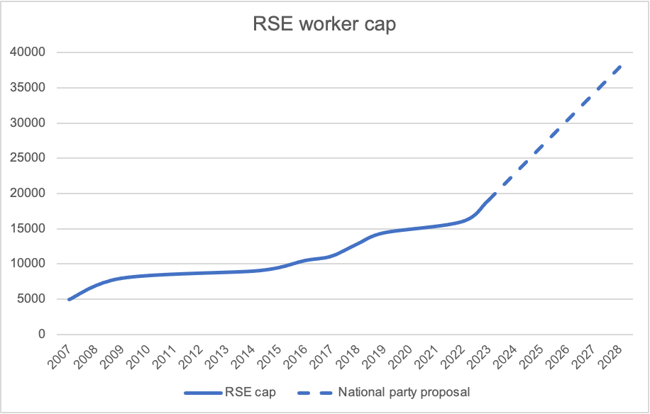 labourcartel's tweet photo. The National Party announced yday they want to increase the RSE cap to 38,000 in five years. At 19,000 the scheme is already rife with exploitation. Last year accommodation demands were so tight that housing RSE workers displaced emergency housing. Extremely reckless proposal. https://t.co/0v7sOnoAXW