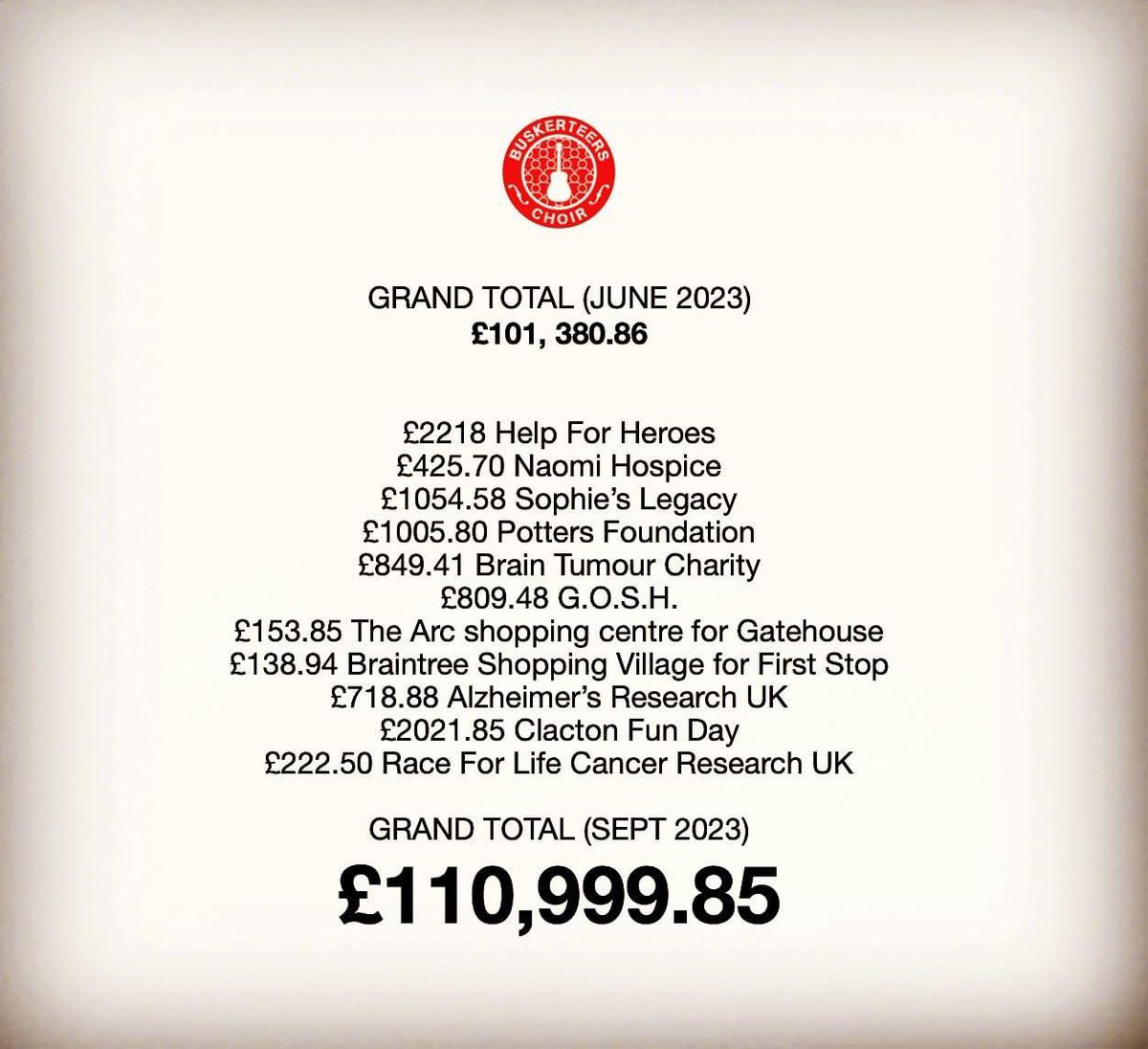 Another big step taken today on our mission to raise £1m for charity from busking and performing <a href="/BBCEssex/">BBC Essex</a> <a href="/BBCLookEast/">BBC East</a> <a href="/PrideOfBritain/">Pride of Britain</a> <a href="/Essex_Echo/">Essex Echo</a> <a href="/Essexlife/">Essex Life</a> <a href="/radioessexnews/">Radio Essex News</a> <a href="/TonyFisherLive/">Tony Fisher</a> <a href="/ShaunPeel/">Shaun Peel</a> <a href="/MattMackayRadio/">Matt Mackay</a>