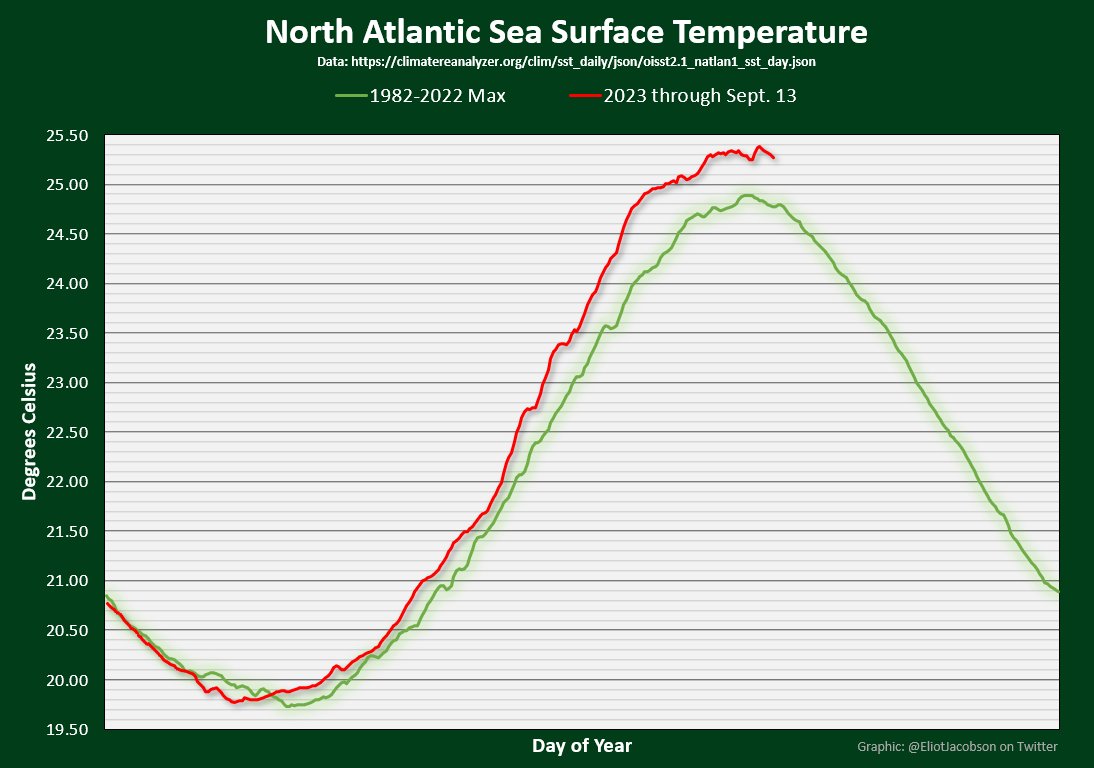 It's looking like North Atlantic sea surface temperatures have peaked, reaching 25.38°C on September 8th. 

The latest a peak high temperature was reached was September 10th, in both 2007 and 2008.  I'll give this a few more days before finalizing the #climatecasino fake-wagers.