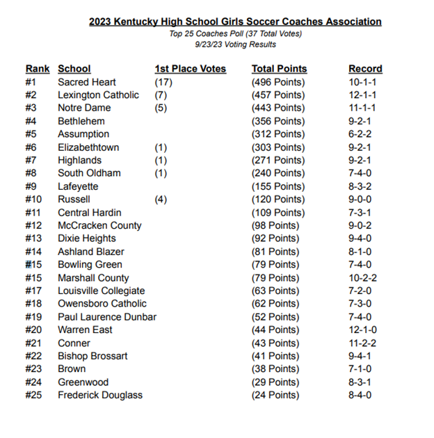 Coach Hughes (@ladychssoccer21) on Twitter photo The first coaches poll of the 2023 season is out 👀⚽️. <a href="/ConnerHigh/">Conner High School</a> comes in at #⃣2⃣1⃣.
Keep up the work and climb the ladder. 👇 #raisethestandards #rollcougs #unfinishedbusiness The first coaches poll of the 2023 season is out 👀⚽️. <a href="/ConnerHigh/">Conner High School</a> comes in at #⃣2⃣1⃣.
Keep up the work and climb the ladder. 👇 #raisethestandards #rollcougs #unfinishedbusiness