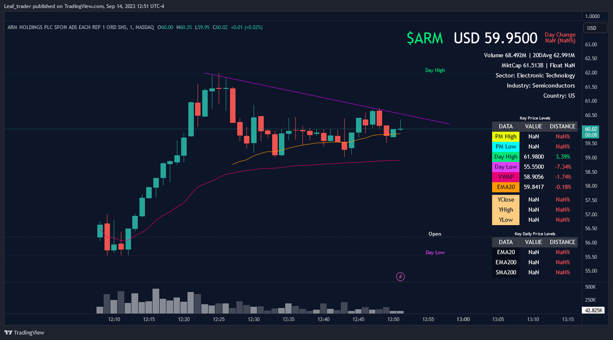 leaf_trader's tweet photo. $ARM IPO today. 👀 https://t.co/XY4pULCwGD
