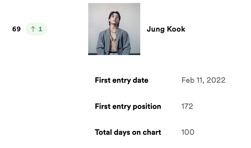 charts_k's tweet photo. Jungkook has now spent 100 days on Spotify Top Artists Global Chart! 🌎 https://t.co/Qop0qjCajI