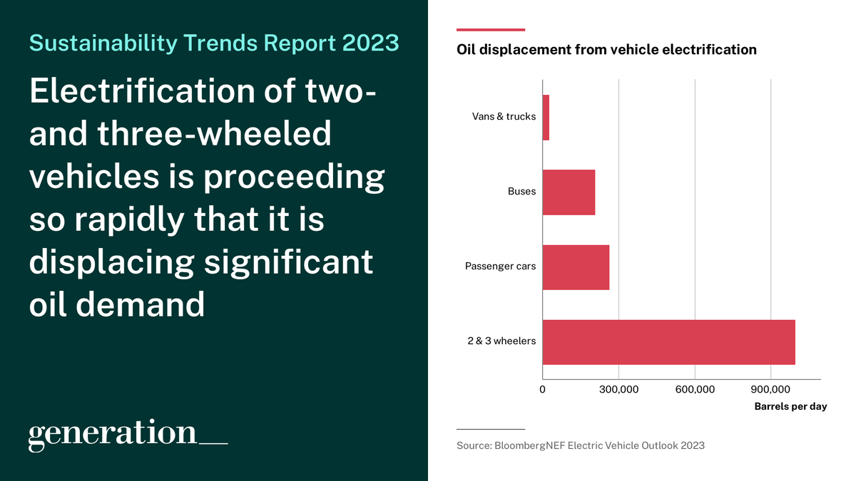 nickvanosdol's tweet photo. My favorite charts from Generations' 2023 Sustainability Trends Report https://t.co/QoSypnHkfi