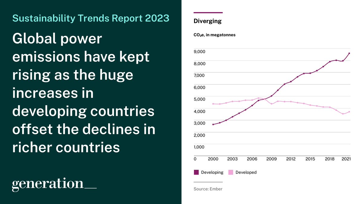 nickvanosdol's tweet photo. My favorite charts from Generations' 2023 Sustainability Trends Report https://t.co/QoSypnHkfi