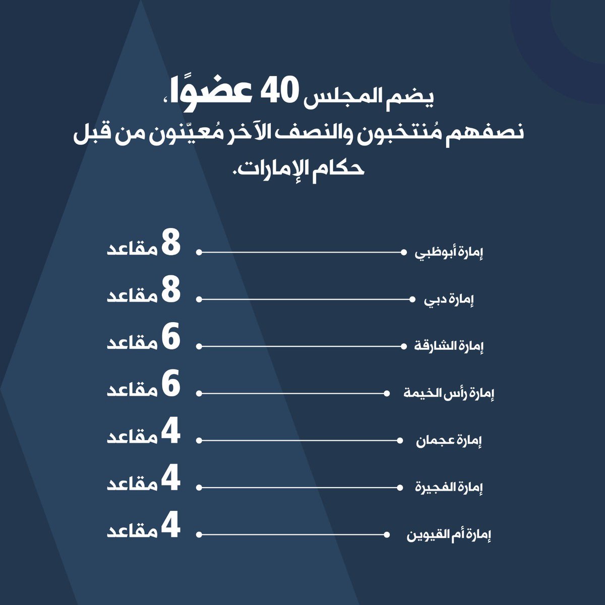 suhail_alfalasi's tweet photo. .
معلومات عن المجلس الوطني الاتحادي في دولة الإمارات
.
.

#انتخابات_المجلس_الوطني_الاتحادي #المجلس_الوطني_الاتحادي #دبي #انتخابات2023 #سهيل_الفلاسي #نشارك_للإمارات #مع_الشباب_لأجل_الوطن https://t.co/OwHANBw7jG