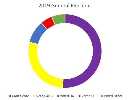 MarkSham's tweet image. It's hard to be positive about South Africa when you don't have electricity for half the day, you read news reports that the country is broke, 80 murders a day, unemployment is sky rocketing, and our education system is broken. Most people are left with the helpless feeling…
