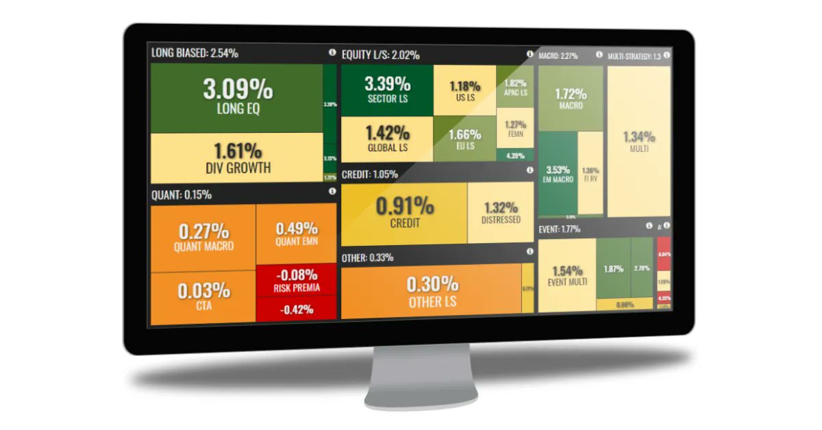 Hedge fund performance by strategy, 2015 to latest August 2023 

Source  Aurum 
buff.ly/3sSF59e