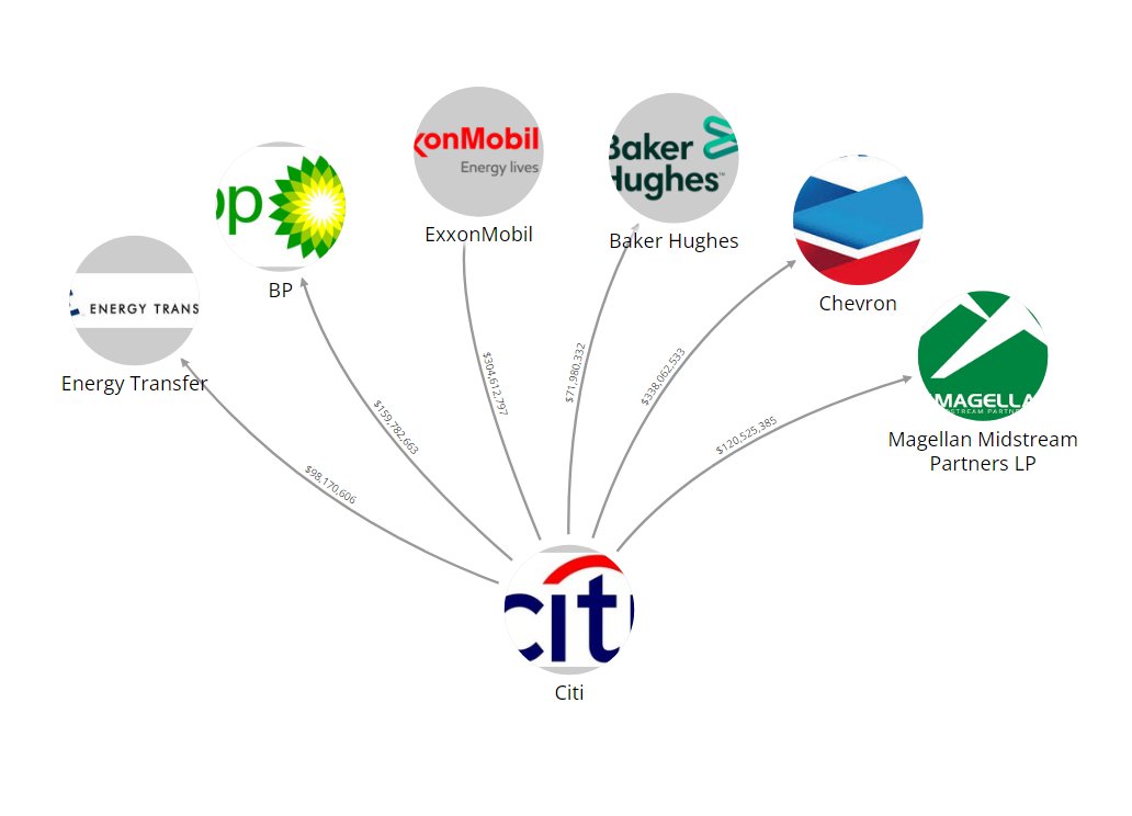 Citi is a top fossil fuel bank, and it's also a top fossil fuel shareholder, with literally billions invested in Big Oil majors and oil and gas pipeline companies.

Here are just a few of many examples ⤵️

Source: whalewisdom.com/filer/citigrou…

#CitiDropFossilFuels
