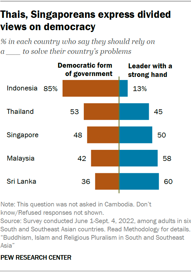 IAmStarrStuff's tweet photo. When given a choice between two options, most in Malaysia and Sri Lanka say they prefer a leader with a strong hand over a democratic government, according to our new survey of South and Southeast Asia from @PewReligion . https://t.co/ROiT6SwEpX https://t.co/oeozqxOqvx
