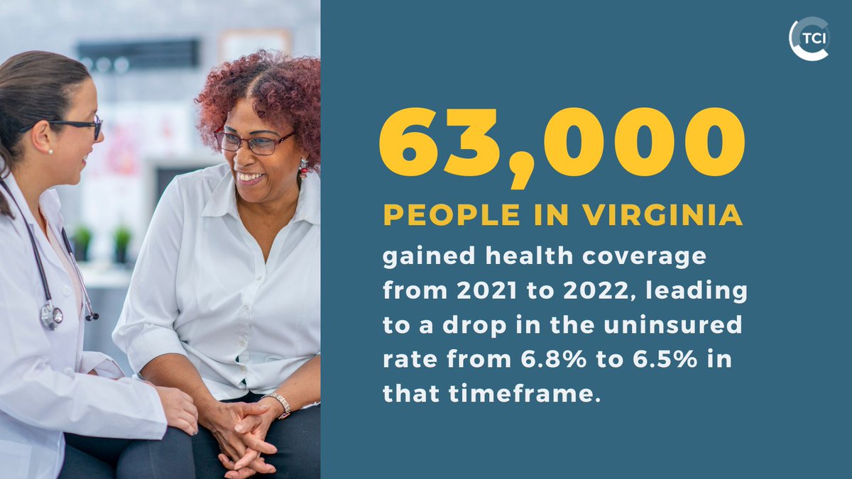 TCIFiscal's tweet photo. #VirginiaCensusData released today shows good #HealthCare news!
Federal policy choices that aimed to keep people in affordable health coverage, e.g. Medicaid coverage protections & enhanced #ACA subsidies, allowed more families to apply for & keep their health coverage. 🧵 https://t.co/oLIuzlA4mG