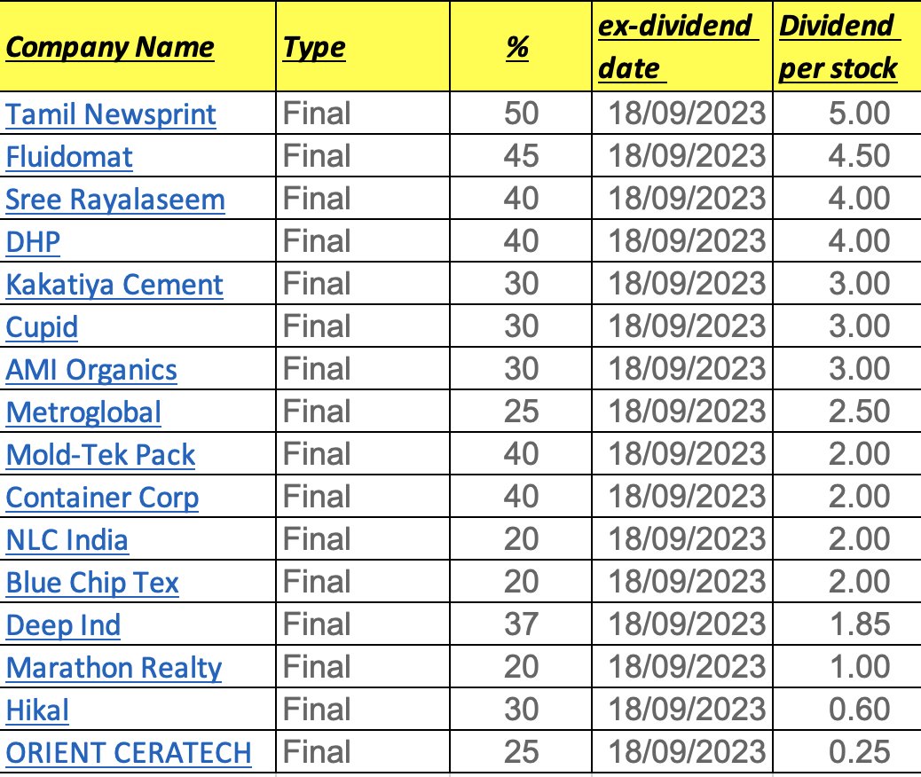 stevan1971's tweet image. #dividends  ex-date  18.Sept.2023.    (2/4)
#TamilNewsprint #Fluidomat #SreeRayalaseemaHi #DHPIndia #KakatiyaCement #CupidLimited #AMIOrganics #Metroglobal #MoldTek #ContainerCorporation #NLCIndia #BlueChipTexIndustries #DeepIndustries #MarathonRealty #Hikal #ORIENTCERATECH