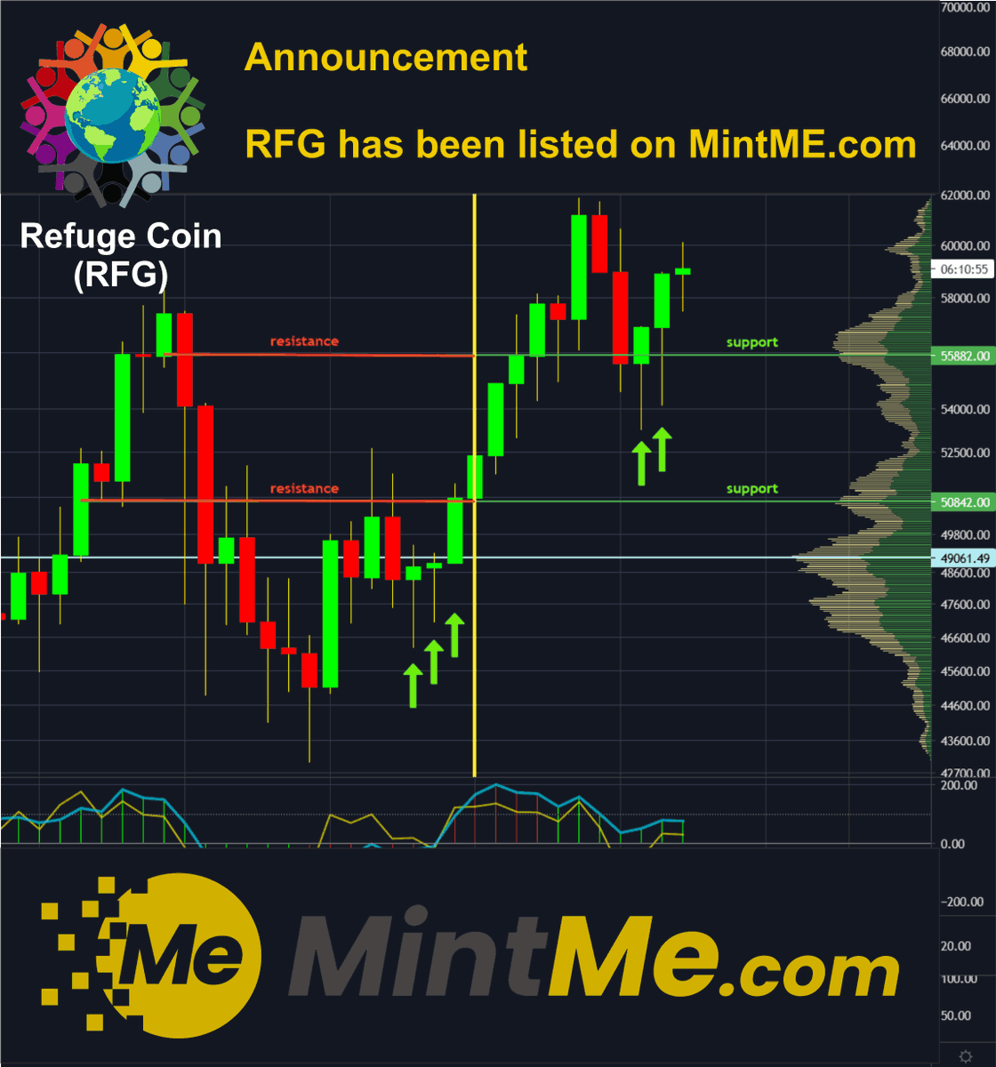 RefugeCoin's tweet photo. 🏛️Annoucement
RFG has been listed on @MintMe.com 
Positions are open.

#RFG #RefugeCoin #Crypto #NEWS #Listing #MintMe
#Me #Cryptomarket https://t.co/f4qr2LrFET
