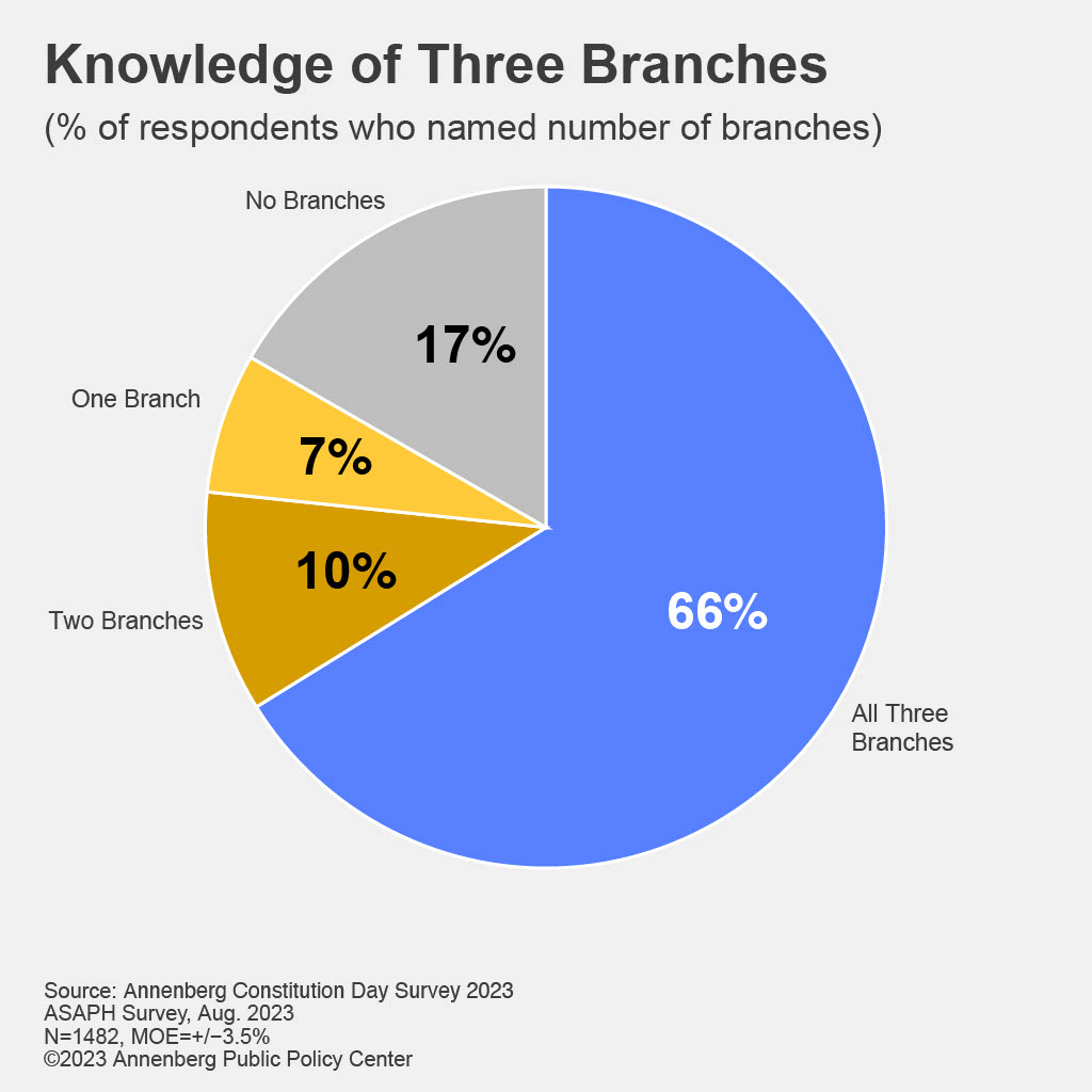 New: Two-thirds of Americans (66%) can name the three branches of government. 10% can name two, 7% can name one, and 17% can't name any, our Annenberg civics knowledge survey finds. bit.ly/3PDt00s