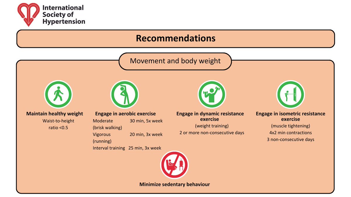Happy to have been part of this @ISHBP position paper on lifestyle management of hypertension - especially contributing to the importance of lifestyle changes at young ages! Endorsed by @WorldHyperLeag and @ESHypertension Read OA paper here: DOI:10.1097/HJH.0000000000003563