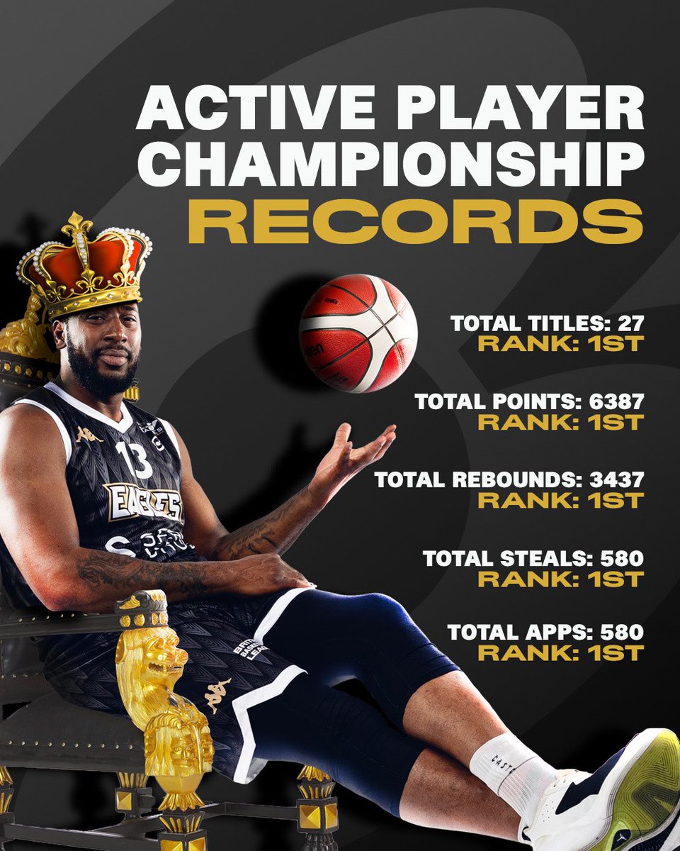 👑 As <a href="/D_Defoe/">Darius Defoe</a> gets set for his 20th consecutive season in the League, check out where he ranks all-time in the #BritishBasketballLeague Championship amongst active players! 🤯🤯🤯

🐐 energy from the <a href="/NewcastleEagle/">Newcastle Eagles</a> legend!

📺 WATCH LIVE: youtube.com/live/MsbGB7woe…

#UNBEATABLE
