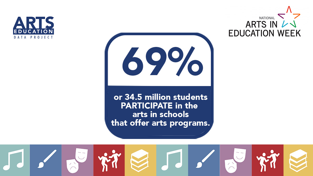 Arts Ed Data (@artseddata) on Twitter photo We're celebrating #ArtsEdWeek with <a href="/Americans4Arts/">Americans for the Arts</a>! If you look at the participation data in schools that OFFER #ArtsEd (uptake rate), participation jumps from 67% to 69% or 34.5 million students.
See more data like this in our National Report bit.ly/3L2EPcK We're celebrating #ArtsEdWeek with <a href="/Americans4Arts/">Americans for the Arts</a>! If you look at the participation data in schools that OFFER #ArtsEd (uptake rate), participation jumps from 67% to 69% or 34.5 million students.
See more data like this in our National Report bit.ly/3L2EPcK