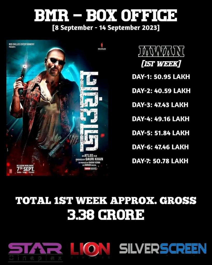 #Jawan Bangladesh Box Office Report 
8sept-14sept, 2023 
Totall= 3.38cr BDT (2.57INR)🔥🔥🔥🔥🔥🔥

Shows are increasing it’s 2nd week