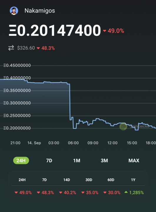 nguyenvinh28690's tweet photo. #NFTWatch: Giá sàn của @Nakamigos
đã giảm 49% xuống 0,204 ETH (~ $331,54).
Sự sụt giảm này diễn ra sau thông báo gần đây của họ về việc ra mắt bộ sưu tập #NFT mới, bao gồm 20.000 ký tự độc đáo, được gọi là 'Nakamigos CLOAKS'. https://t.co/TMH6oJ87Di