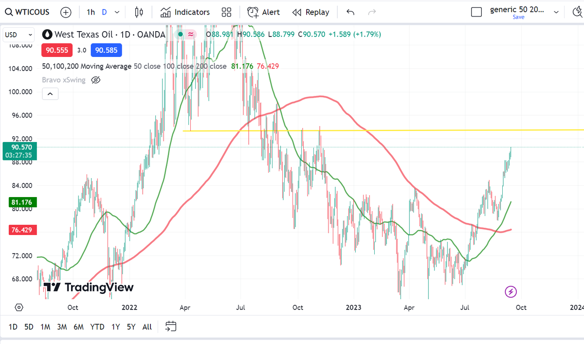 next ceiling on WTI is 93.05