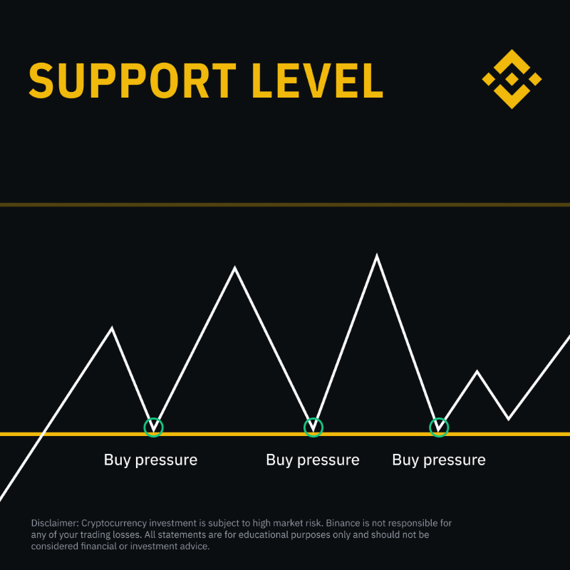 binance's tweet photo. Need some support with trading?

Swipe across, without resistance, to learn more about it 👉

(Hope my manager doesn't see this caption)