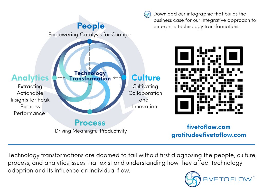 Having trouble executing your digital transformation? Five to Flow has a proven solution for enabling digital transformation teams to discover and achieve flow. Learn more in one of our discovery sessions. l8r.it/O1EU #dreamforce #df2023 #dreamforce2023