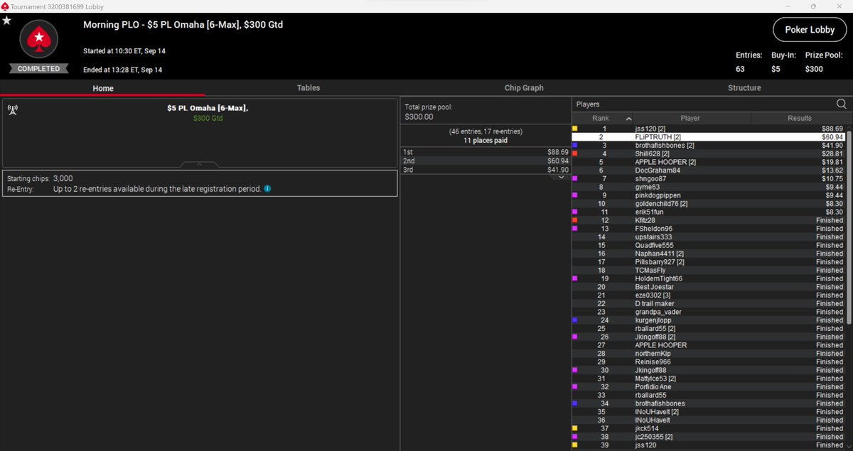 FLiPTRUTH's tweet photo. FUCK, so close! IDGAF about the $28 difference between 1st and 2nd, but MAN did I want the W. We'll get our first PLO MTT outright victory soon. Boutta increase the stakes now that we get the game. LFG @PokerStarsUSA #excusemylanguage #poker #tournament #mtt #chips https://t.co/a5T5DvoGyK